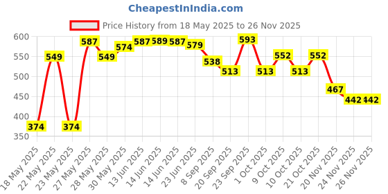 flipkart.com intex 2ft Round pool With Air pump SOD Inflatable Swimming Pool intex Price History Graph from 18 May 2025 to 24 Nov 2025