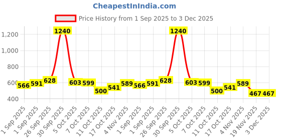 flipkart.com pascal 2Ft Unfilled Black Professional Boxing Bag with Steel Chain & Hand wrap Hanging Bag pascal Price History Graph from 1 Sep 2025 to 2 Dec 2025