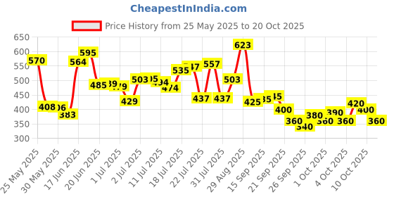 flipkart.com lycan 2Ft Unfilled Heavy Black Boxing Bag with Steel Chain & Hand wrap Hanging Bag lycan Price History Graph from 25 May 2025 to 20 Oct 2025