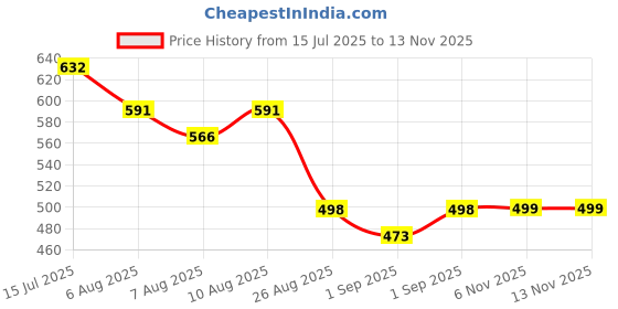 flipkart.com pascal 2Ft Unfilled Heavy Black Boxing Bag with Steel Chain Hanging Bag Hanging Bag pascal Price History Graph from 15 Jul 2025 to 12 Nov 2025