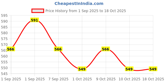 flipkart.com pascal 2Ft Unfilled Heavy Red Boxing Bag with Steel Chain & Hand wrap Hanging Bag pascal Price History Graph from 1 Sep 2025 to 18 Oct 2025