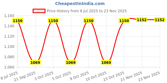 flipkart.com 2ftr 111027 Generic Instrument Micrometer Screw Gauge Hardened 25-50mm Count 0.01mm Micrometer Screw Gauge 2ftr Price History Graph from 8 Jul 2025 to 21 Nov 2025