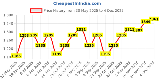 flipkart.com 2ftr 111029 Precision Instrument Micrometer Screw Gauge Hardened 75-100mm MIN. 0.01mm Micrometer Screw Gauge 2ftr Price History Graph from 30 May 2025 to 4 Dec 2025