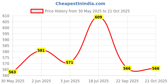 flipkart.com 2ftr 30083 Fillet Weld Gauge Stainless Steel Inch Metric for Welding Parts Micrometer Screw Gauge 2ftr Price History Graph from 30 May 2025 to 21 Oct 2025