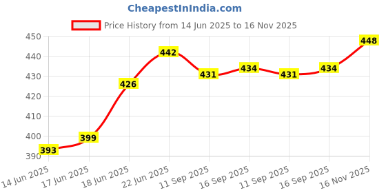 flipkart.com schrodinger 2FTR-70050 Alloy Steel Bicycle Cycle 7 Speed Tool Mountain MTB 14-28 Teeth Freewheel 7 Speed Bike Cassette schrodinger Price History Graph from 14 Jun 2025 to 16 Nov 2025