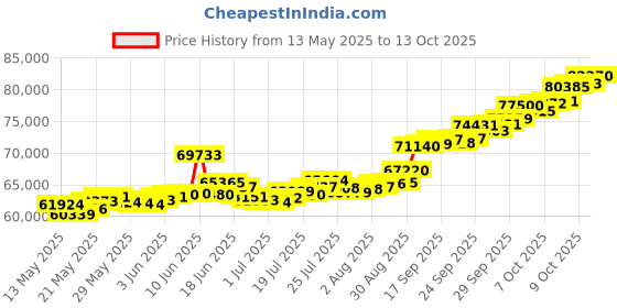 flipkart.com bangalore refinery 2g+2g+2g Combo 24 (9999) K 6 g Gold Bar bangalore refinery Price History Graph from 13 May 2025 to 13 Oct 2025