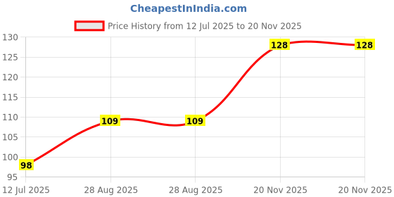 flipkart.com 2gm Dental Spacer High Quality Paraffin Wax - 25 Sheets (Upper) 2gm Price History Graph from 12 Jul 2025 to 20 Nov 2025