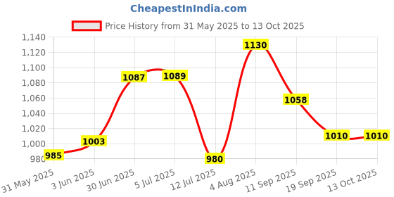 flipkart.com 2gm Hand Casting Kit Family Molding & Casting Powder Box White & Golden Color 2gm Price History Graph from 31 May 2025 to 13 Oct 2025