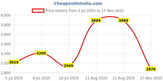 flipkart.com timex 2Hands, Small Second Silver Dial Analog Watch - For Men TWEG27502 timex Price History Graph from 5 Jul 2025 to 27 Nov 2025