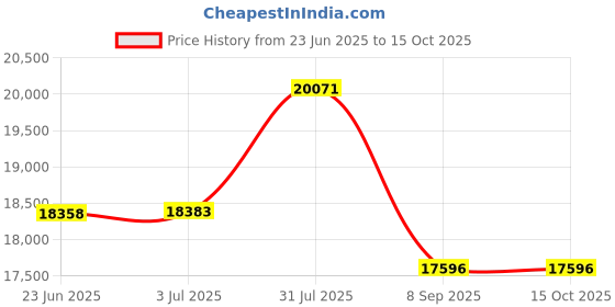 flipkart.com classic atta chakki 2HP Gravy Machine Wet Grinder classic atta chakki Price History Graph from 23 Jun 2025 to 15 Oct 2025