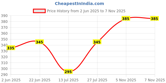 flipkart.com sai engineering 2HP pulverizer jali no 2 SS pulverizer jali flourmill jali 2hp pulverizer jali no 2 Flourmill sai engineering Price History Graph from 2 Jun 2025 to 7 Nov 2025
