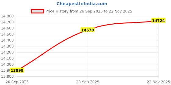flipkart.com jaisinghani group 2HP Table Top Stone Flour Mill with Digital Volt/Amp Meter & BLDC Motor Flourmill jaisinghani group Price History Graph from 26 Sep 2025 to 22 Nov 2025