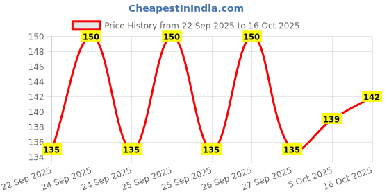 flipkart.com shenycolors 2in 1 black eyeliner star simple pen 10 ml shenycolors Price History Graph from 22 Sep 2025 to 16 Oct 2025