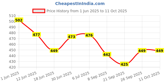 flipkart.com hk sport & toys 2in 1 Chinese Checker & Chess Board with Plastic Checker Token & Wooden Chessmen Party & Fun Board Game hk sport & toys Price History Graph from 1 Jun 2025 to 10 Oct 2025
