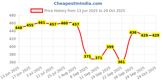 flipkart.com nisma engineering 2in PVC Coated With Double Ball Bearing |2 Swivel, 2 Break Load Capacity - 240kg Swivel Furniture Caster nisma engineering Price History Graph from 13 Jun 2025 to 29 Oct 2025