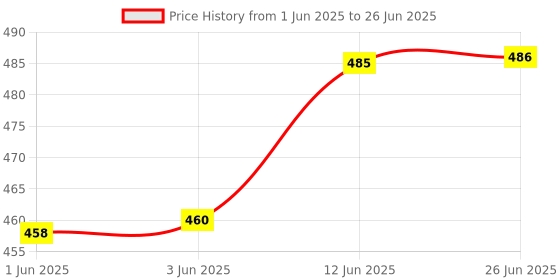 flipkart.com cinefx 2in1 40Watt High power Long Range Torch and 15 Sparkle SMD 16 hrs Torch Emergency Light cinefx Price History Graph from 1 Jun 2025 to 26 Jun 2025