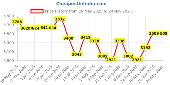 flipkart.com oem 2in1 and Manual Operated 12V12A FREE Gun | Heavy Battery High Pressure 20 L Backpack Sprayer oem Price History Graph from 19 May 2025 to 24 Nov 2025