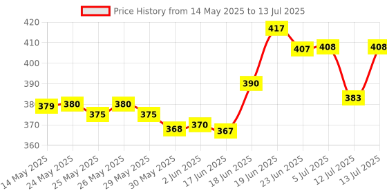 flipkart.com zunbella 2in1 Automatic Convertible Transforming Robot Car Toy with Light & Sound for Kid zunbella Price History Graph from 14 May 2025 to 13 Jul 2025