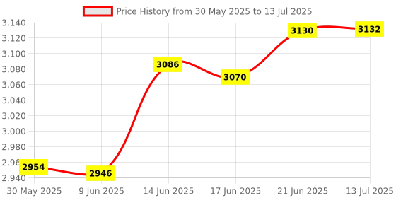 flipkart.com docoss 2in1 Big Torch Light High Power Long Distance(P70 led+55 SMD)(Large)Rechargeable Torch docoss Price History Graph from 30 May 2025 to 13 Jul 2025