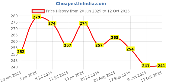 flipkart.com ratnas 2in1 Classic Counting Slate with writing slate for Kids (Blue) ratnas Price History Graph from 20 Jun 2025 to 11 Oct 2025