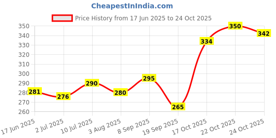 flipkart.com ads 2in1 Compact+Kajal+Foundation(60ml) +Pink Red Lipstick+9Colour Eyeshadow Pack Of-7 ads Price History Graph from 17 Jun 2025 to 24 Oct 2025