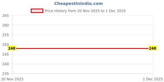 flipkart.com rutshra 2in1 Construction Trucks, JCB Toy Loader and Excavator RSH rutshra Price History Graph from 20 Nov 2025 to 30 Nov 2025