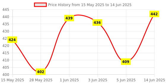 flipkart.com snm97 2in1 Converting Transformer Robot Car Toy for Kids (Multicolor) snm97 Price History Graph from 15 May 2025 to 14 Jun 2025