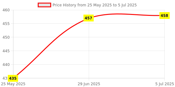 flipkart.com migwow 2in1 Converting Transformer Robot Car Toy for Kids (Multicolor) migwow Price History Graph from 25 May 2025 to 5 Jul 2025