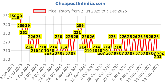 flipkart.com ebuy 2IN1 Double Headed Baby, Kids Feeding Spoons. Fruit Scraping Tip, Silicone Tip.- Food Grade Silicone ebuy Price History Graph from 2 Jun 2025 to 3 Dec 2025