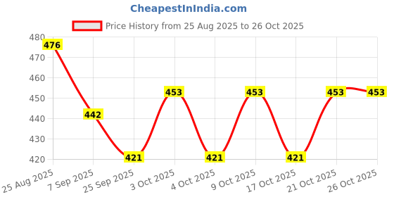 flipkart.com aclipse 2in1 Double Sided Black & White Magnetic Wooden Slate Toy for Kids aclipse Price History Graph from 25 Aug 2025 to 25 Oct 2025