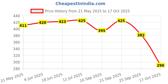 flipkart.com sundhi 2in1 Dual Arc Windproof Flameless Cigarette Lighter with Led yellow light Pocket Lighter sundhi Price History Graph from 21 May 2025 to 17 Oct 2025