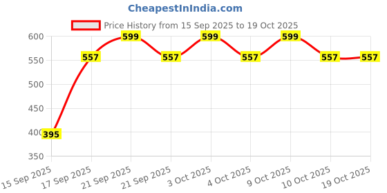 flipkart.com sundhi 2in1 Dual Arc Windproof Flameless Cigarette Lighter with Torch USB Rechargeable Pocket Lighter sundhi Price History Graph from 15 Sep 2025 to 19 Oct 2025