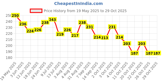 flipkart.com vk sales 2IN1 Eyebrow Trimmer For Women,Hair,Upper Lip HairRemover For Women,FaceTrimmer Hair Curler vk sales Price History Graph from 19 May 2025 to 28 Oct 2025