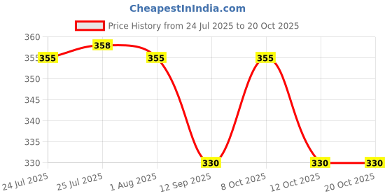 flipkart.com meena enterprises 2in1 Garden Tool 17inch Hoe with 3Prong,Required Tool for Indoor Big Cultivator Garden Tool Kit meena enterprises Price History Graph from 24 Jul 2025 to 19 Oct 2025
