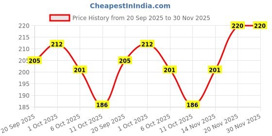 flipkart.com facejewel 2in1 Gel Eyeliner Powder Cake & Black Gel Kajal Eyeliner (3gm+4gm) 7 g facejewel Price History Graph from 20 Sep 2025 to 30 Nov 2025