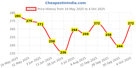 flipkart.com pepsodent 2in1 Germ Fighting 130g x 2 Toothpaste pepsodent Price History Graph from 16 May 2025 to 4 Oct 2025