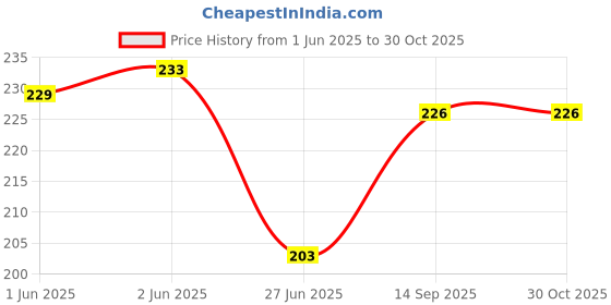 flipkart.com ujji 2in1 Happy Birthday Engraved White Slim Design Pen and Keychain Pen Gift Set ujji Price History Graph from 1 Jun 2025 to 29 Oct 2025
