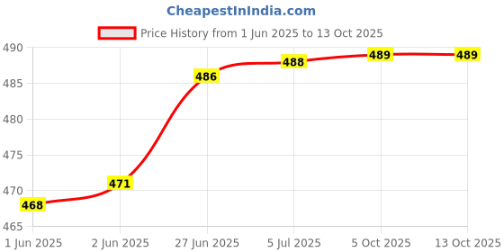 flipkart.com cinefx 2in1 High Power Long-Range Rechargeable Metal Body 8 hrs Torch Emergency Light cinefx Price History Graph from 1 Jun 2025 to 12 Oct 2025