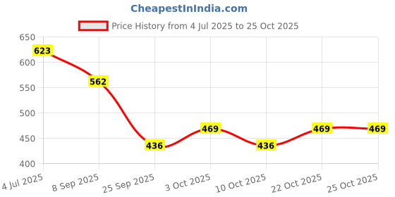 flipkart.com unitedmaama 2in1 Hydraulic Missile&Plane Launcher STEM Wooden, Science kit For 8 To 14Years unitedmaama Price History Graph from 4 Jul 2025 to 25 Oct 2025