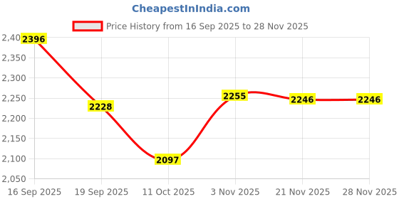 flipkart.com rvm toys 2in1 Jet Plane Helicopter Building Blocks Set 325+Pcs Brick Toy rvm toys Price History Graph from 16 Sep 2025 to 28 Nov 2025