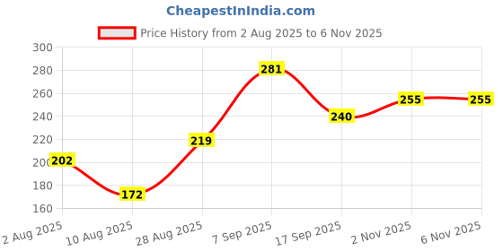 flipkart.com maliao 2IN1 LONG LASTING KAJAL EYELINER CAKE maliao Price History Graph from 2 Aug 2025 to 5 Nov 2025