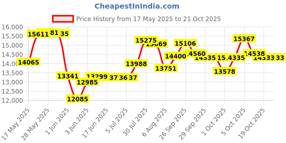 flipkart.com classic atta chakki 2in1 machine Domestic Flour Mill for Grains & Masalas-0.75 U/hr-1HP 2in1 Black Petal Flourmill classic atta chakki Price History Graph from 17 May 2025 to 21 Oct 2025