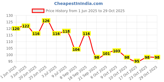 flipkart.com facejewel 2in1 Magic Blossom Super Black Eyeliner & Wing Star Stamp Eyeliner 2 g facejewel Price History Graph from 1 Jun 2025 to 28 Oct 2025