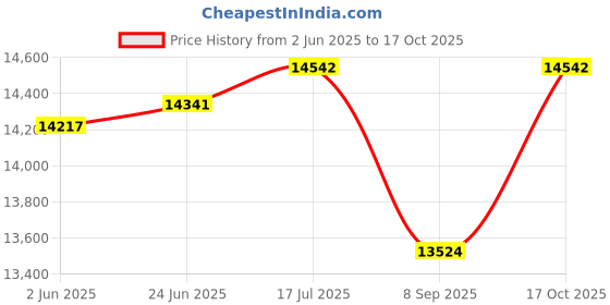 flipkart.com confider 2in1 Mini Atta Chakki Machine | 0.75 U/hr | 1 HP | Black Floral Flour Mill | Export Quality | Domestic & Automatic Home Atta Chakki | 2 in 1 Grain & Spice Flourmill confider Price History Graph from 2 Jun 2025 to 17 Oct 2025
