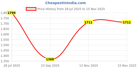 flipkart.com playnobi 2in1 NobiBLAST Plane-Dart Launcher playnobi Price History Graph from 28 Jul 2025 to 15 Nov 2025