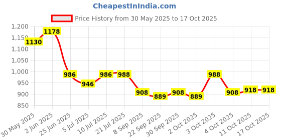 flipkart.com pet guard 2in1 Pet Feeding Bowl and Water Bottle Set for Puppies pet guard Price History Graph from 30 May 2025 to 16 Oct 2025