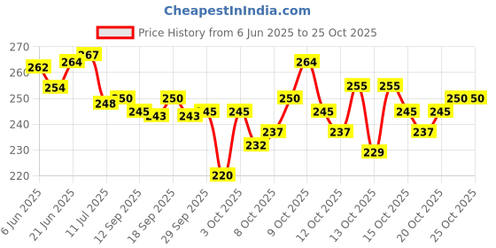 flipkart.com vk sales 2IN1 Razor&Painless Hair Remover,Eyebrow Lips,Nose,Upper Lip&Face Hair Removal Hair Curler vk sales Price History Graph from 6 Jun 2025 to 24 Oct 2025