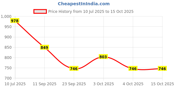 flipkart.com 4tens 2in1 Rechargeable Camping String Light and LED Flashlights with 8 Lighting Modes Street Light Outdoor Lamp 4tens Price History Graph from 10 Jul 2025 to 15 Oct 2025