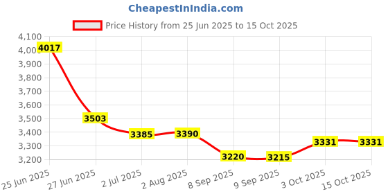 flipkart.com wellberg 2in1 Tandoor & Grill 2200W Multi-Purpose Cooker for Roti, Naan, Grill & Roasting Electric Tandoor wellberg Price History Graph from 25 Jun 2025 to 15 Oct 2025
