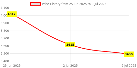 flipkart.com wellberg 2in1 Tandoor & Grill 2200W Multi-Purpose Cooker for Roti, Naan, Grill & Roasting Roti and Khakra Maker wellberg Price History Graph from 25 Jun 2025 to 9 Jul 2025